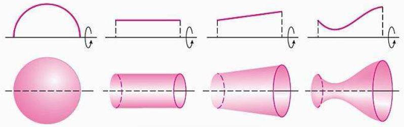 Área de Superfície de Revolução Uma superfície de revolução é um superfície gerada pela rotação de uma curva plana em torno de um eixo que se situa no mesmo plano da curva.