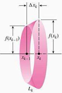 tronco de cone com raios f(x k ) e f(x k ) e altura x k.