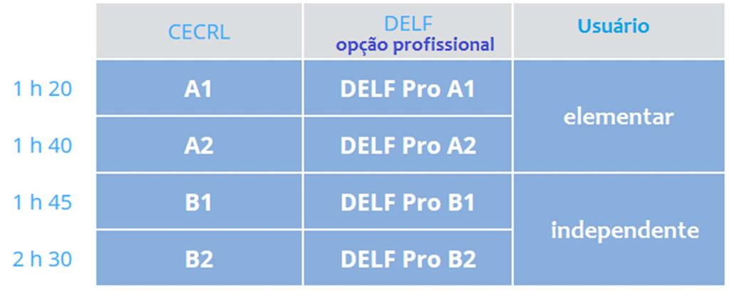 4.1) Apresentação do DELF Profissional O DELF Pro (Decreto do 10 de Julho de 2009) corresponde à versão profissional dos diplomas DELF, diplomas nacionais de francês língua estrangeira, emitidos pelo