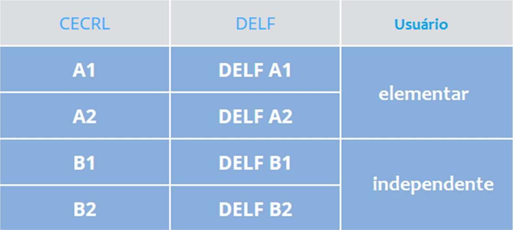 3.1) Apresentação do DELF-DALF Público Geral O DELF e o DALF são diplomas oficiais emitidos pelo Ministério Francês da Educação Nacional, para certificar as competências em língua francesa dos