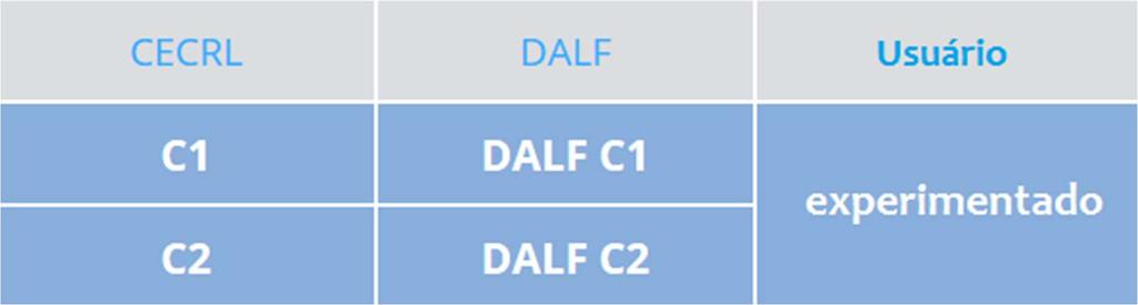 O DELF é composto por 4 diplomas independentes, correspondentes aos 4 níveis do Quadro Europeu Comum de Referência para as Línguas.
