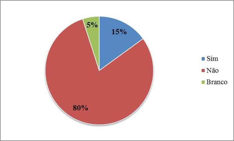 Fonte: Pesquisa Campo (IFMA - Campus Zé Doca -2016) O gráfico demonstra 50% dos entrevistados diz conhecer algum escritor maranhense, enquanto 40% relata não conhecer nenhum escritor da terra; 10%