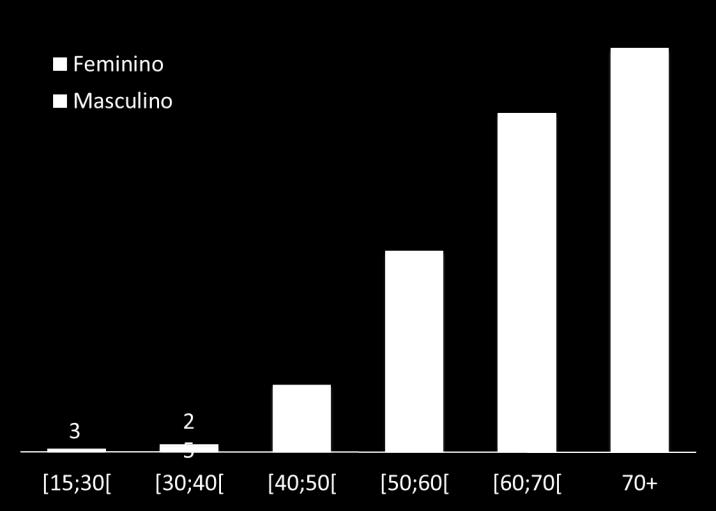 Distribuição por