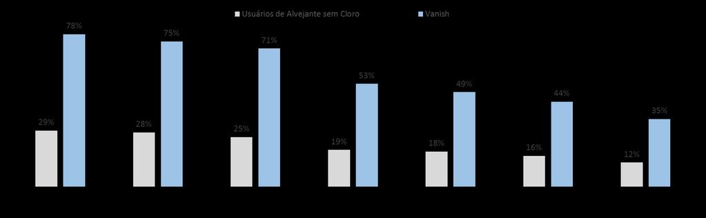 Globo.com é o portal com maior alcance entre os usuários de Alvejante sem Cloro, tendo também o maior alcance entre os usuários de Vanish. Fonte: TG.