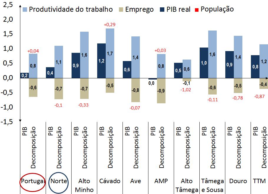 % 14. Decomposição da variação do PIB (2000-2015) Fonte: INE, Contas