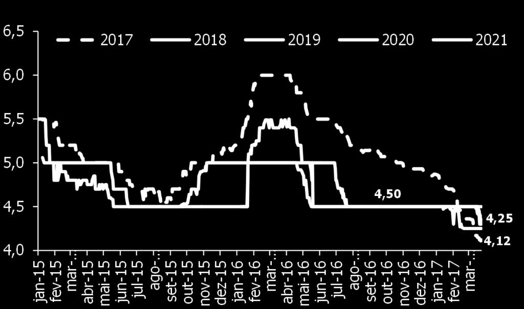 Somado a isso, o Banco Central afirmou no Relatório Trimestral de Inflação que aumentou a possibilidade de intensificar, de maneira moderada, o ritmo de flexibilização da política monetária.