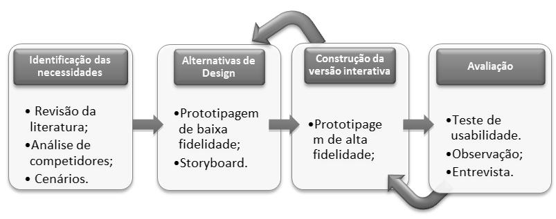 Diante deste contexto, este trabalho buscouse tornar a interação com jogos em Ambiente Virtuais de Aprendizagem mais efetiva (AVA), a partir de mecanismos de percepção concebidos para representar