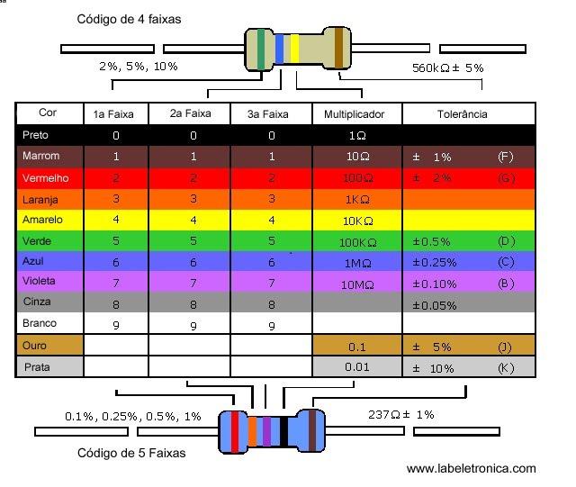 Outro exemplo: Um resistor cujas faixas são: marrom, preto, vermelho, ouro.