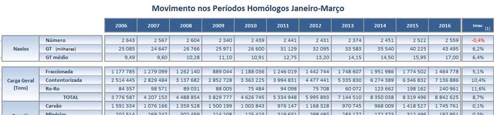 2.2. Evolução Anual do Mercado Portuário desde 2006 Avaliando o comportamento dos diversos mercados na sua evolução desde 2006 e medindo a tendência de crescimento por regressão linear segundo o