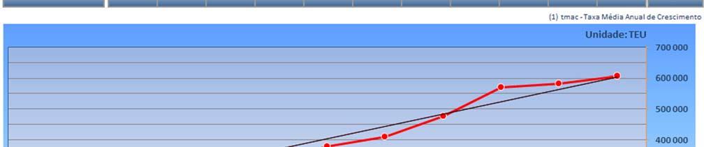 Relativamente ao comportamento do tráfego de Contentores, que suportam o mercado da carga Contentorizada, sublinha se a evolução segundo uma tendência de crescimento positivo a uma taxa média anual