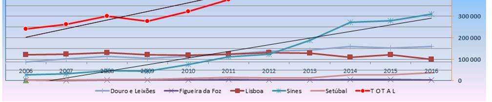 O movimento de navios que escalam os portos comerciais do continente apresenta uma tendência de crescimento negativo em 0,4% ao ano no que diz respeito ao número das escalas, mas com uma taxa média