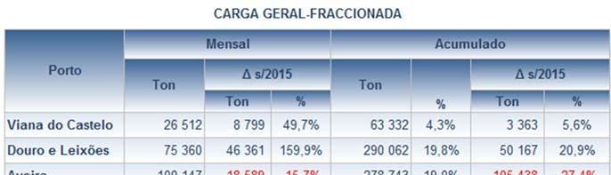 Neste capítulo procede se a uma análise dos diversos mercados portuários definidos em função da tipologia da carga movimentada em termos da forma de acondicionamento, considerando num segundo nível