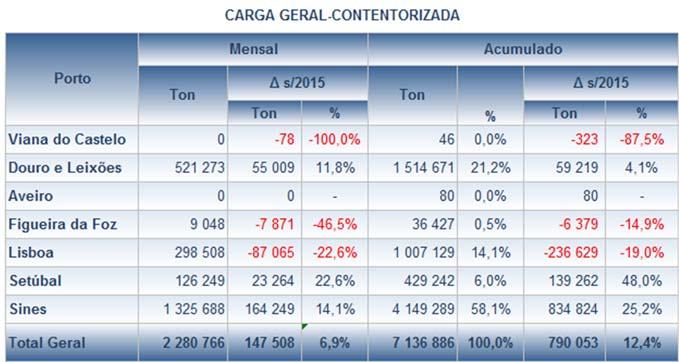 correspondente a 39,4%, e em Aveiro, que embarcou 79,9 mil toneladas, ou seja, registou uma retração de 31%.