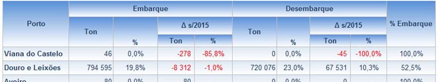 O comportamento do mercado da carga Contentorizada reflete variações positivas nos fluxos de embarque e desembarque, sendo, em termos globais, de +308,5 mil toneladas (correspondentes a +8,3%) e de