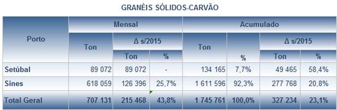 3.2. Granéis Sólidos As principais mercadorias que integram o mercado dos Granéis Sólidos movimentados nos portos nacionais são, de acordo com a nomenclatura da Diretiva Marítima, Produtos de