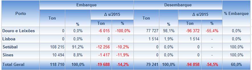 toneladas, refletindo uma redução de 56,8%, tendo no porto de Setúbal observado uma quebra de 10,2%.