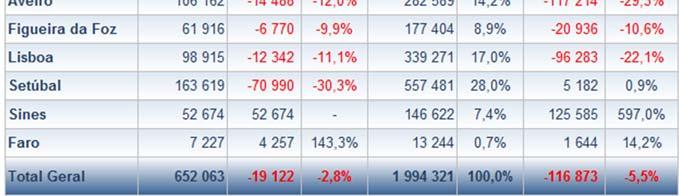 Considerando o comportamento do mercado na perspetiva do sentido das operações, ressalta a imagem de que a quase totalidade do movimento (96,7%) respeita à carga de importação. 3.2.4.