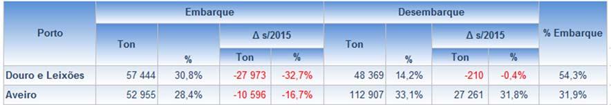 A atividade deste mercado registou globalmente um ligeiro acréscimo de +1,1%, refletindo, no entanto, comportamentos distintos dos diversos portos onde se desenvolve, merecendo destaque, pela