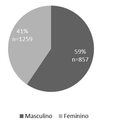 Verificou-se que a maioria dos inquiridos é do género masculino (59%).