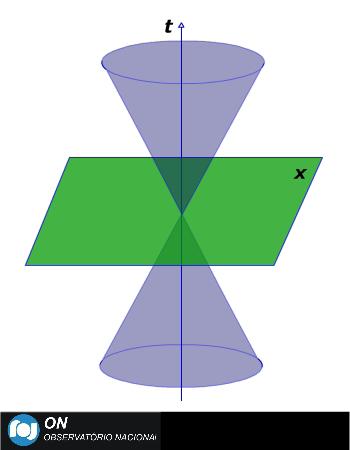 agora mostramos o diagrama usando apenas duas dimensões, uma espacial e uma temporal! A justificativa é muito simples.
