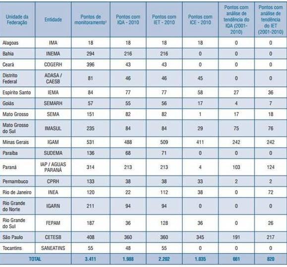Figura 5 - Redes de monitoramento da qualidade da água nas Unidades de Federação. Fonte: Panorama da qualidade das águas superficiais do Brasil 2012.