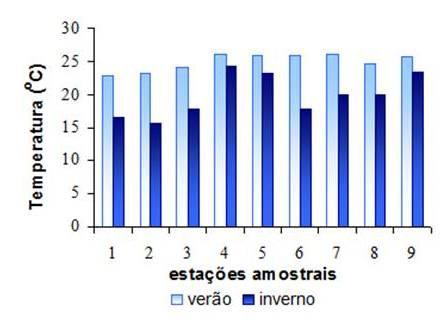 vertedouros. A Figura 2 demonstra um exemplo hipotético da variação espacial (09 estações) da temperatura da água (na superfície) em diferentes épocas do ano (verão e inverno).