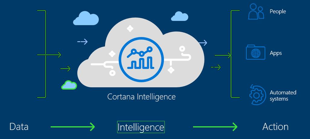 for Microsoft Azure Cortana Intelligence
