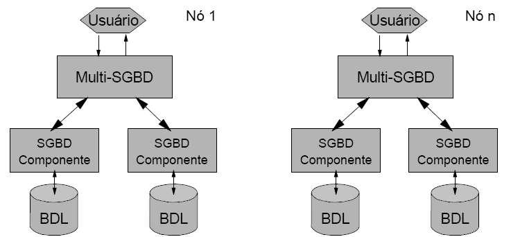Arquitetura Na arquitetura de um banco de dados heterogêneo (BDH), o banco de dados e representado por n nós, cada nó pode conter um ou mais banco de dados locais e todos ligados por redes de