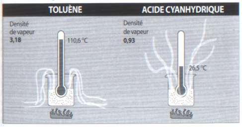 Propriedades dos agentes Densidade de vapor: Compara peso do vapor do produto com o do ar.