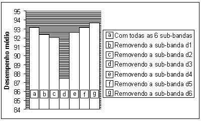 FIGURA 5-4 Efeito da remoção de uma sub-banda no desempenho do sistema TABELA 5-1 - Desempenho do sistema proposto para cada modalidade de teste na avaliação da relevância de cada sub-banda.