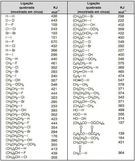 19 H H H + H ΔH = + 436 KJ mol -1 Cl Cl Cl + Cl ΔH = + 243 KJ mol -1 As energias necessárias para quebrar as ligações covalentes tem sido determinadas experimentalmente para muitos tipos de ligações