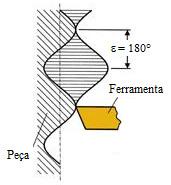 1c, com uma onda e meia entre as arestas, para a mesma amplitude das vibrações, a variação na espessura do cavaco ocorre com o dobro da amplitude (a espessura dinâmica do cavaco é máxima), resultando