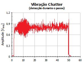 102 (a) (b) Figura 13.2 Trepidação: (a) sinal de vibração detectado; (b) aspecto deteriorado da superfície usinada. 13.3. Influência dos Parâmetros de Entrada na Vibração 13.3.1. Operação de corte