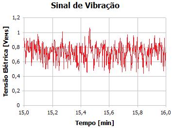 108 utilização de sinais de vibração reside no fato de que estes não variam somente com o desgaste, mas também com os parâmetros de usinagem, geometria da ferramenta etc.