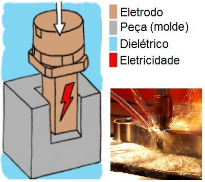 A descarga de faíscas é produzida por pulsação controlada de corrente contínua entre a peçaobra (eletrodo positivo) e a ferramenta (eletrodo negativo) imersas em um fluido dielétrico