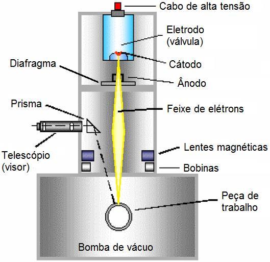 Para tanto, utiliza um feixe de elétrons a alta velocidade, que atua no vácuo, provocando a vaporização do metal da peça-obra pelo choque dos elétrons contra a superfície da peça-obra.