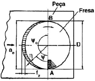 225 27.6.1. Forma do cavaco produzido Os cavacos do processo de fresamento são geralmente curtos e de segmentos descontínuos, que são decorrentes da geometria do processo.