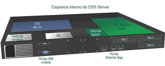 EPE - MINI Robusta ferramenta de encaminhamento de chamadas Hardware utilizado Khomp EBS Server TRONCOS: 1 ou 2 links E1 - ou - 4 interfaces de linha analógica FXO, - ou - 1 ou 2 canais GSM (ou um