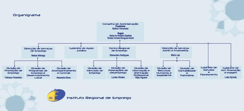 - O Conselho de Administração (CA) é o órgão máximo por este serviço, sendo composto por um Presidente e dois Vogais.