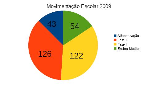 Rita Cassia da Silva Oliveira; Selson Garutti Relatório de Movimentação Escolar de 2009 Alfabetização Fase I Fase II Ensino Médio Total 43 126 122 54 245 Fonte: Dados coletados no arquivo do Centro