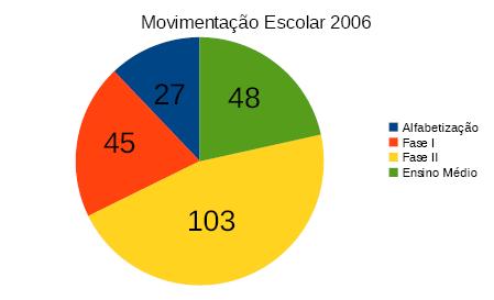 seguir: Quadro Comparativo da Movimentação Escolar de 2006 Alfabetização Fase I Fase II Ensino Médio Total 27 45 103 48 223 Fonte: Dados