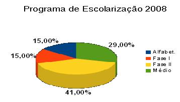 Relatório de Movimentação Escolar de 2008 Alfabetização Fase I Fase II Ensino Médio Total 40 40 107 74 261