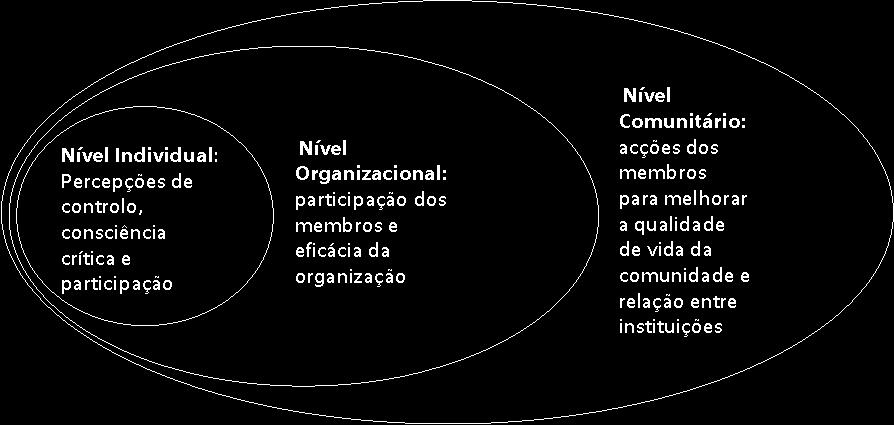 N íveis de empoderamento (Z i m