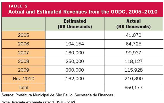 Outorga Onerosa do Direito de Construir Projetos aprovados com estes recursos do FUNDURB: (set 2008) 15 parques lineares - 42 milhões Calçadas e