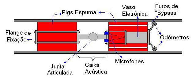 CONCLUSÕES E PERSPECTIVAS FUTURAS 81 Esta proposta de montagem apresenta um diferencial principalmente no aspecto de localização precisa do vazamento. O pig seria composto por dois módulos de espuma.