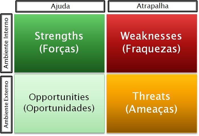 A análise SWOT ou análise FOFA (Forças, Oportunidades, Fraquezas, e Ameaças) se caracteriza como um método utilizado na análise de um ambiente empresarial.