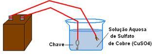 Eletrólise Eletrólise em meio aquoso: Os iões são fornecidos pela substância dissolvida na água.