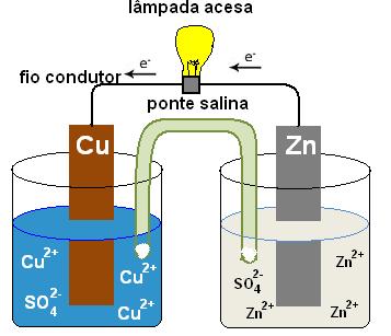 Célula de Daniell No ânodo ocorre a seguinte semi-reação de oxidação: Zn(s) Zn 2+ (aq) + 2e - No cátodo ocorre a semi-reação de redução: Cu 2+ (aq) + 2e - Cu(s) A ponte salina contém uma solução