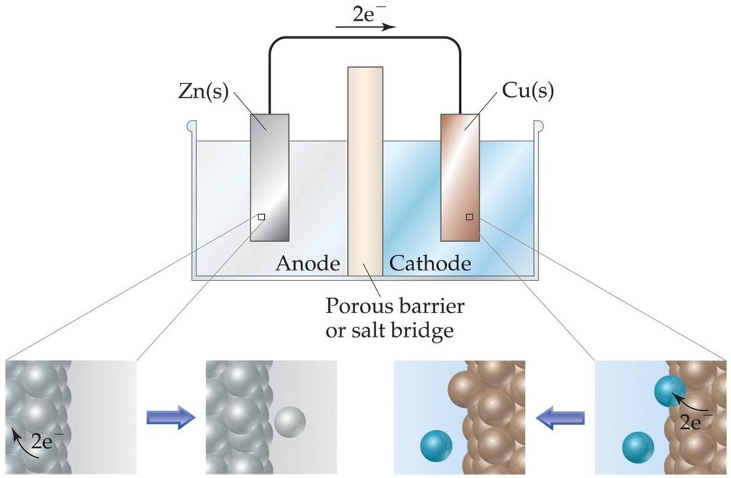 4- Pilhas (Células) Eletrolíticas À medida que os elétrons atingem o cátodo, cátions da solução são atraídos