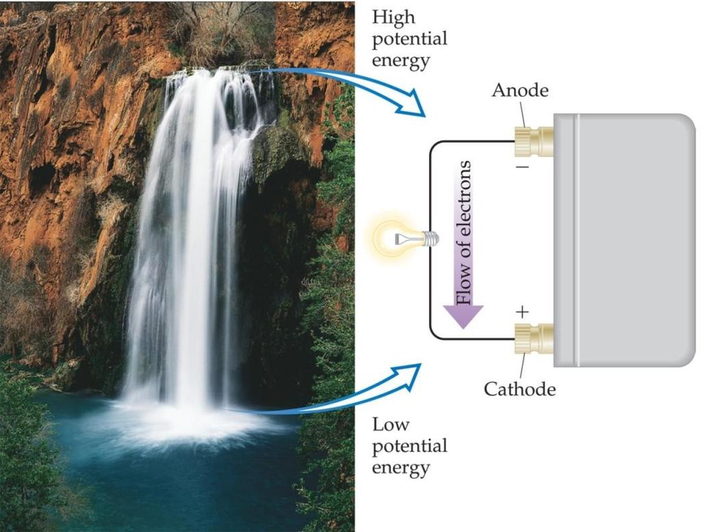 5- Força eletromotriz (fem) A água só flui espontaneamente de uma em uma cachoeira da parte superior para a